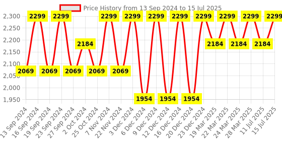 tatacliq.com BUFF Black & Grey Color Block Bandana buff Price History Graph from 13 Sep 2024 to 15 Jul 2025
