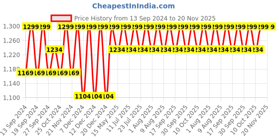 tatacliq.com BUFF Black Printed Bandana buff Price History Graph from 13 Sep 2024 to 19 Nov 2025