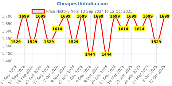 tatacliq.com BUFF Black Printed Bandana buff Price History Graph from 13 Sep 2024 to 12 Oct 2025