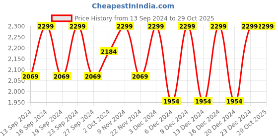 tatacliq.com BUFF Black Solid Bandana buff Price History Graph from 13 Sep 2024 to 29 Oct 2025