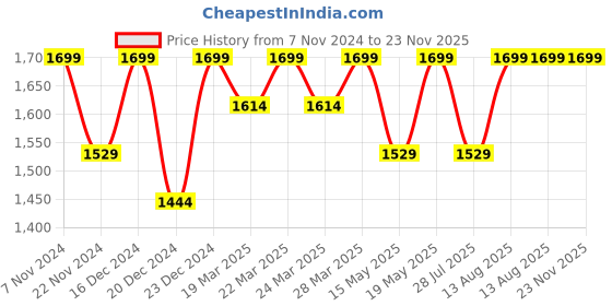 tatacliq.com BUFF Black Solid Beanies buff Price History Graph from 7 Nov 2024 to 23 Nov 2025