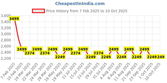 tatacliq.com BUFF BlackPolyester Balaclava buff Price History Graph from 7 Feb 2025 to 10 Oct 2025