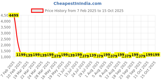 tatacliq.com BUFF BlackSolid Headband buff Price History Graph from 7 Feb 2025 to 14 Oct 2025