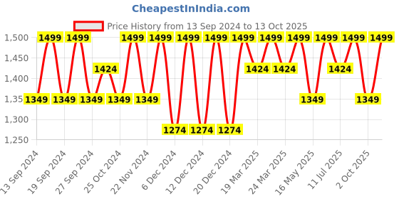 tatacliq.com BUFF Blue Printed Bandana buff Price History Graph from 13 Sep 2024 to 13 Oct 2025