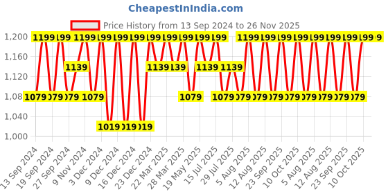 tatacliq.com BUFF Blue Printed Bandana buff Price History Graph from 13 Sep 2024 to 26 Nov 2025