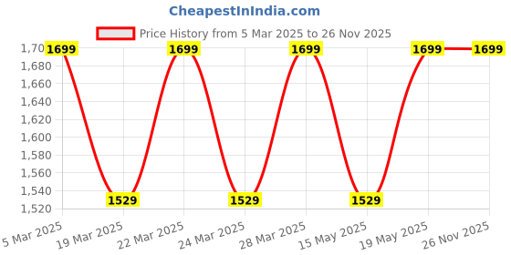 tatacliq.com BUFF Blue Printed Beanies buff Price History Graph from 5 Mar 2025 to 26 Nov 2025