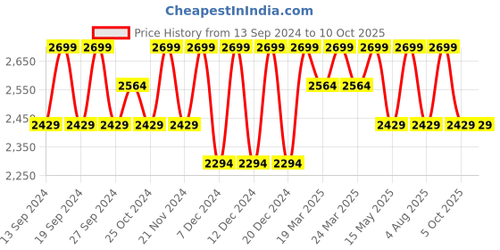 tatacliq.com BUFF Blue Printed Cap buff Price History Graph from 13 Sep 2024 to 9 Oct 2025