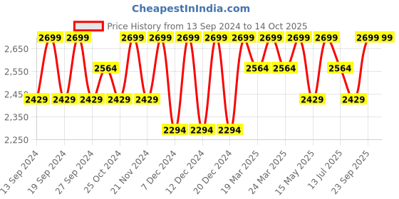 tatacliq.com BUFF Blue Solid Cap buff Price History Graph from 13 Sep 2024 to 14 Oct 2025