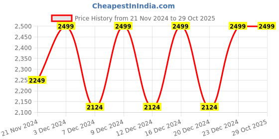 tatacliq.com BUFF Blue Solid Cap buff Price History Graph from 21 Nov 2024 to 29 Oct 2025