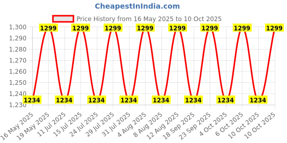 tatacliq.com Buff Bonsy Graphite Fastwick Headband buff Price History Graph from 16 May 2025 to 10 Oct 2025