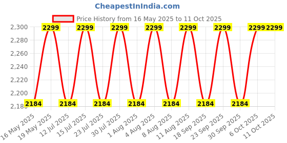 tatacliq.com Buff Bougi Ginger Trucker Cap (L/XL) buff Price History Graph from 16 May 2025 to 10 Oct 2025