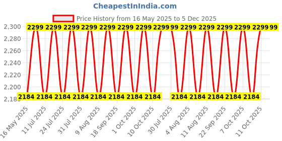 tatacliq.com Buff Brak Stone Blue Trucker Cap (L/XL) buff Price History Graph from 16 May 2025 to 5 Dec 2025