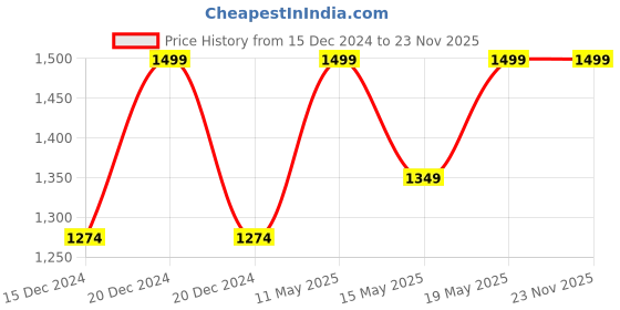 tatacliq.com BUFF Brown Solid Beanies buff Price History Graph from 15 Dec 2024 to 23 Nov 2025