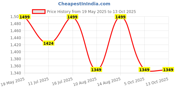 tatacliq.com BUFF Coolnet Ether Blue Printed Bandana buff Price History Graph from 19 May 2025 to 13 Oct 2025