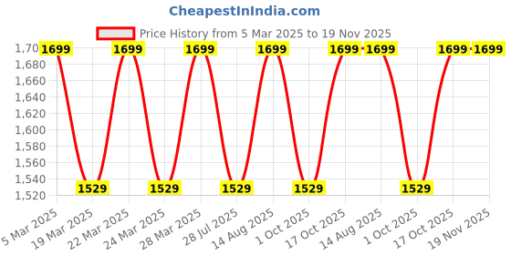 tatacliq.com BUFF Coolnet Insect Shield Amdo Multicolor Printed Bandana buff Price History Graph from 5 Mar 2025 to 18 Nov 2025