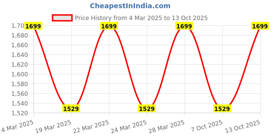 tatacliq.com BUFF Coolnet Reflective R-lime Htr Lime Green Printed Bandana buff Price History Graph from 4 Mar 2025 to 13 Oct 2025