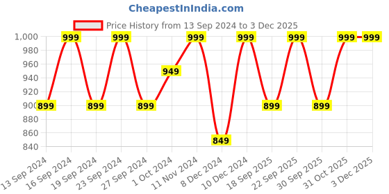 tatacliq.com BUFF Coolnet Uv Black Printed Head Band buff Price History Graph from 13 Sep 2024 to 3 Dec 2025