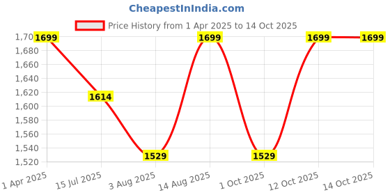 tatacliq.com BUFF Coolnet UV Edur Multicolor Printed Bandana buff Price History Graph from 1 Apr 2025 to 14 Oct 2025
