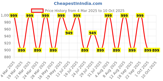 tatacliq.com BUFF Coolnet UV Ellipse Jaru Grey Printed Headband buff Price History Graph from 4 Mar 2025 to 9 Oct 2025