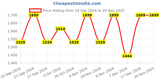 tatacliq.com BUFF Coolnet UV Green Solid Bandana buff Price History Graph from 19 Sep 2024 to 20 Nov 2025