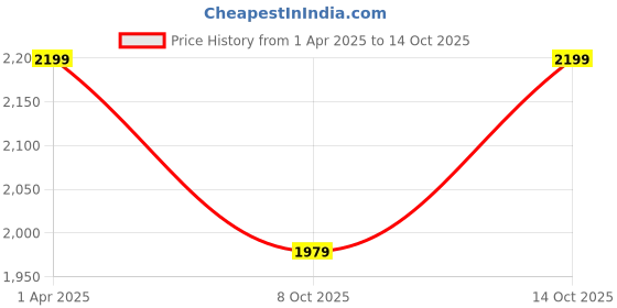 tatacliq.com BUFF Coolnet UV Insect Shield Unrel Blue Printed Bandana buff Price History Graph from 1 Apr 2025 to 14 Oct 2025