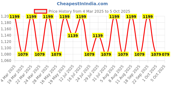 tatacliq.com BUFF Coolnet UV Slim Jaru Graphite Black Printed Headband buff Price History Graph from 4 Mar 2025 to 4 Oct 2025