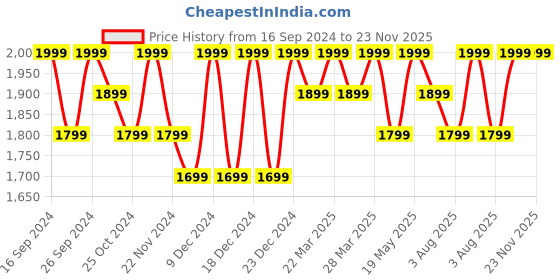tatacliq.com BUFF Dryflx Blue Solid Beanies buff Price History Graph from 16 Sep 2024 to 23 Nov 2025