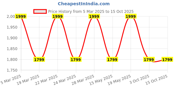 tatacliq.com BUFF Dryflx Orange Solid Beanies buff Price History Graph from 5 Mar 2025 to 14 Oct 2025