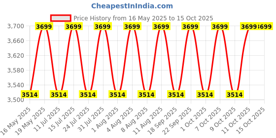 tatacliq.com Buff Enob Forest Explore Booney Hat (L/XL) buff Price History Graph from 16 May 2025 to 14 Oct 2025