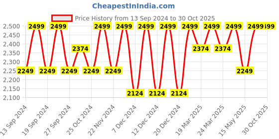 tatacliq.com BUFF Graphite Black & Green Printed Cap buff Price History Graph from 13 Sep 2024 to 29 Oct 2025