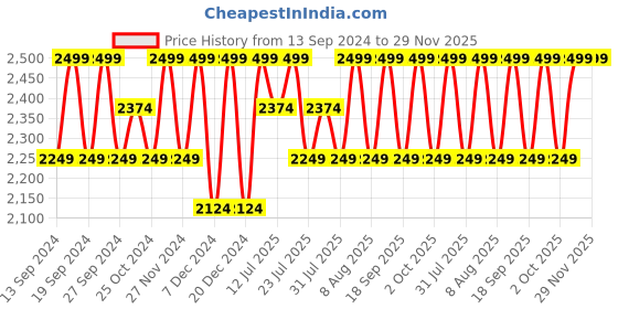 tatacliq.com BUFF Grey Printed Bandana buff Price History Graph from 13 Sep 2024 to 29 Nov 2025