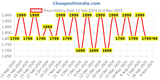 tatacliq.com BUFF Grey Solid Beanie buff Price History Graph from 13 Sep 2024 to 4 Nov 2025