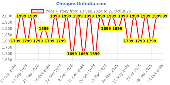 tatacliq.com BUFF Jet Black Printed Bandana buff Price History Graph from 13 Sep 2024 to 21 Oct 2025