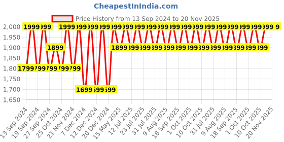 tatacliq.com BUFF Jet Black Solid Bandana buff Price History Graph from 13 Sep 2024 to 19 Nov 2025