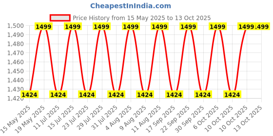 tatacliq.com Buff Koury Cinnamon Original Ecostretch Tubular buff Price History Graph from 15 May 2025 to 13 Oct 2025