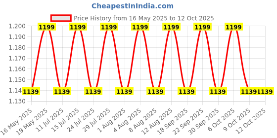 tatacliq.com Buff Laven Mist Coolnet Uv Wide Headband buff Price History Graph from 16 May 2025 to 12 Oct 2025