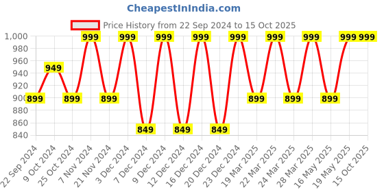tatacliq.com BUFF  Lemon Green & Blue Printed Headband buff Price History Graph from 22 Sep 2024 to 14 Oct 2025