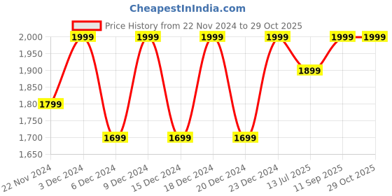 tatacliq.com BUFF Lightweight Merino Wool Bark Green Solid Bandana buff Price History Graph from 22 Nov 2024 to 29 Oct 2025