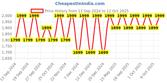 tatacliq.com BUFF Maize Yellow Solid Bandana buff Price History Graph from 13 Sep 2024 to 12 Oct 2025