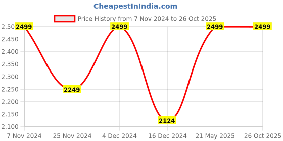 tatacliq.com BUFF Merino Midweight Grey Solid Bandanas buff Price History Graph from 7 Nov 2024 to 25 Oct 2025