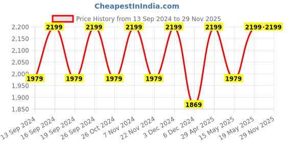 tatacliq.com BUFF Merino Move Grey & Black Striped Beanies buff Price History Graph from 13 Sep 2024 to 29 Nov 2025