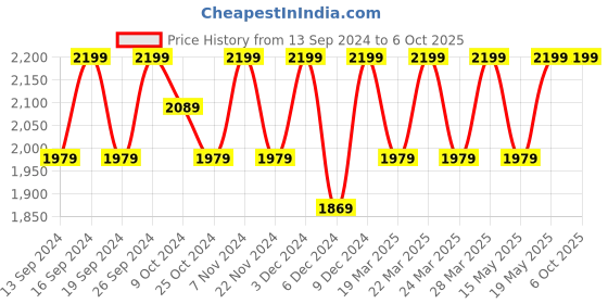 tatacliq.com BUFF Merino Move Multicolor Striped Beanies buff Price History Graph from 13 Sep 2024 to 6 Oct 2025