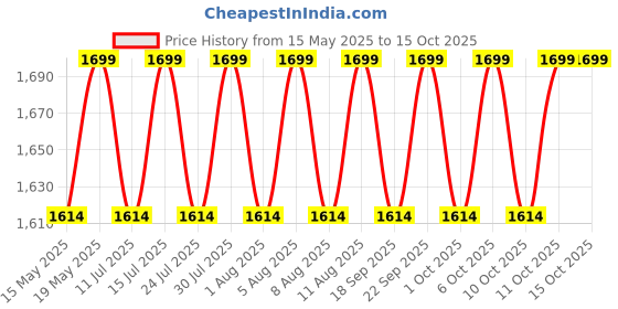 tatacliq.com Buff Mines Graphite Coolnet Uv Tubular buff Price History Graph from 15 May 2025 to 15 Oct 2025