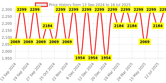 tatacliq.com BUFF Multicolor Color Block Bandana buff Price History Graph from 13 Sep 2024 to 16 Jul 2025