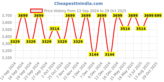 tatacliq.com BUFF Multicolor Color Block Hat buff Price History Graph from 13 Sep 2024 to 29 Oct 2025