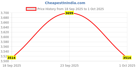 tatacliq.com BUFF Multicolor Color Block Hat buff Price History Graph from 18 Sep 2025 to 1 Oct 2025