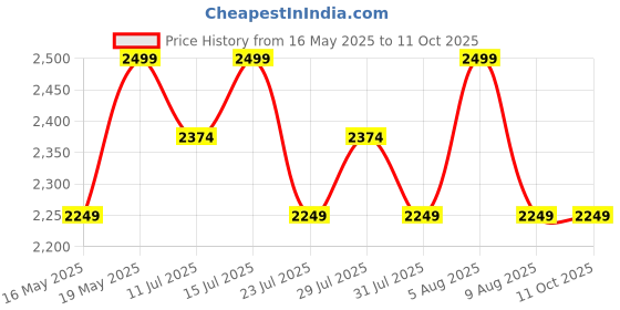 tatacliq.com BUFF Multicolor Polyester Balaclava buff Price History Graph from 16 May 2025 to 11 Oct 2025