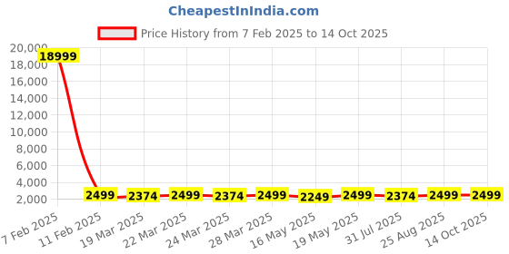tatacliq.com BUFF Multicolor Polyester Beanie buff Price History Graph from 7 Feb 2025 to 13 Oct 2025