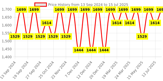 tatacliq.com BUFF Multicolor Printed Bandana buff Price History Graph from 13 Sep 2024 to 15 Jul 2025
