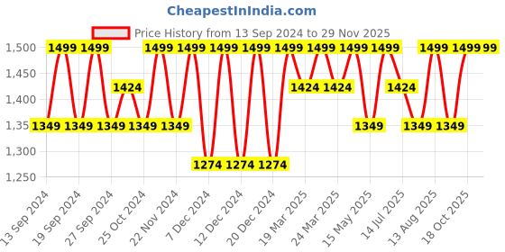 tatacliq.com BUFF Multicolor Printed Bandana buff Price History Graph from 13 Sep 2024 to 27 Nov 2025